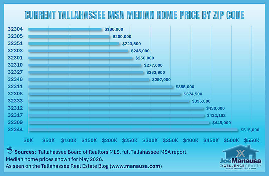Why Tallahassee Buyers Should Compare ZIP Codes Before