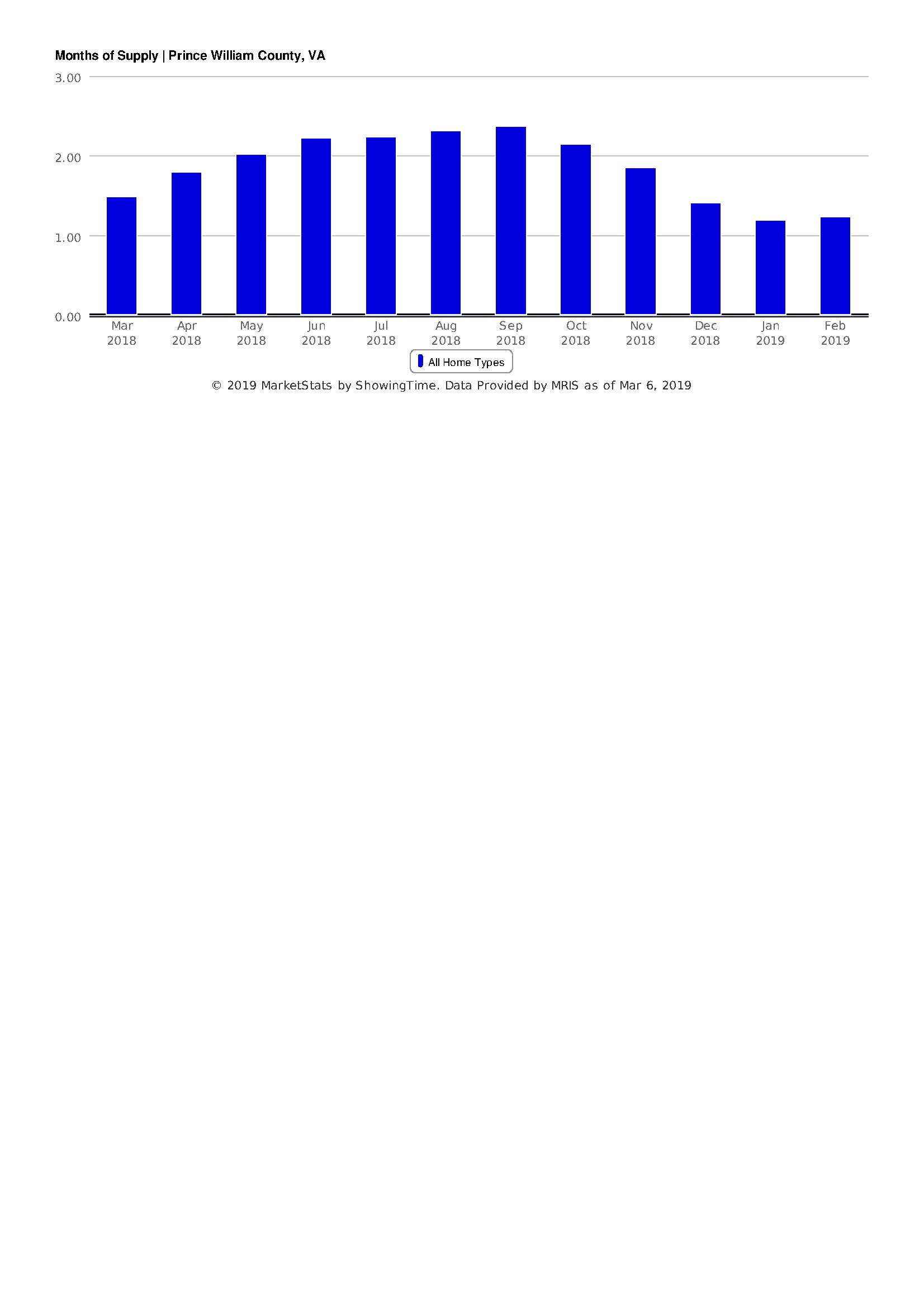 Housing Inventory in Prince William County VA