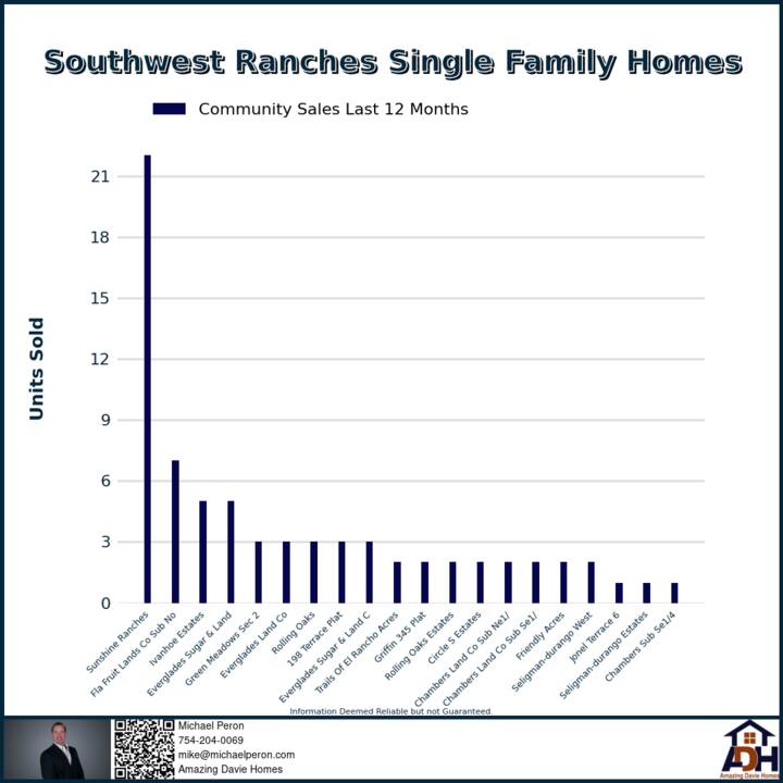 southwest_ranches_top_20_Subdivision_august_2024_(1).png