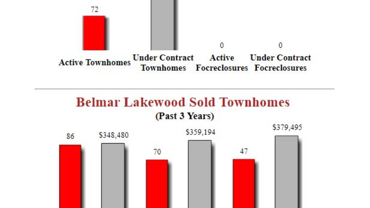Belmar Lakewood Condos Market Data