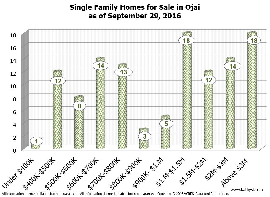 Ojai Real Estate Market update August 2016