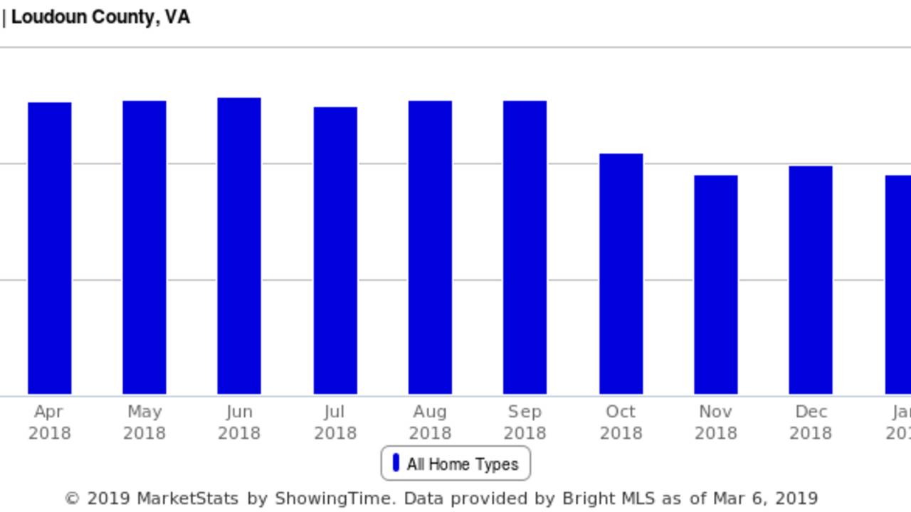 Average /SqFt (Sold) Loudoun County Virginia