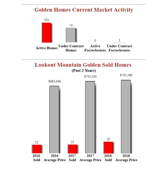 Lookout Mountain Golden Homes Market Update