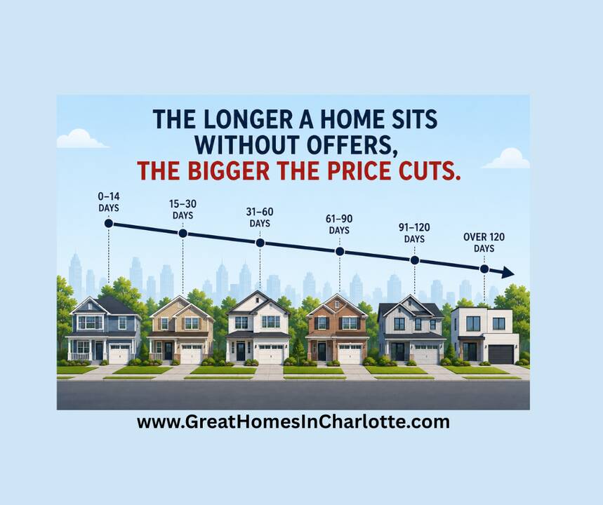 The_longer_a_house_sits_on_the_market_without_offers_the_lower_your_sale_price.png