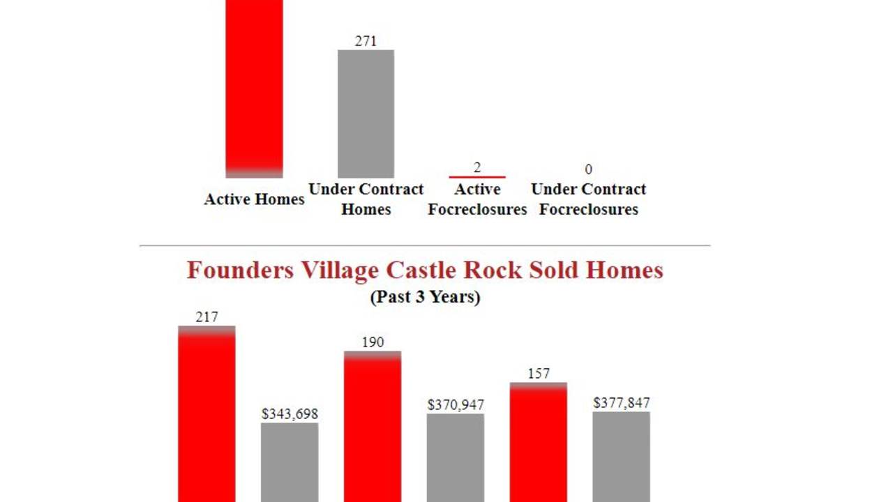 Founders_Village_Castle_Rock_Homes_For_Sale-_.JPG