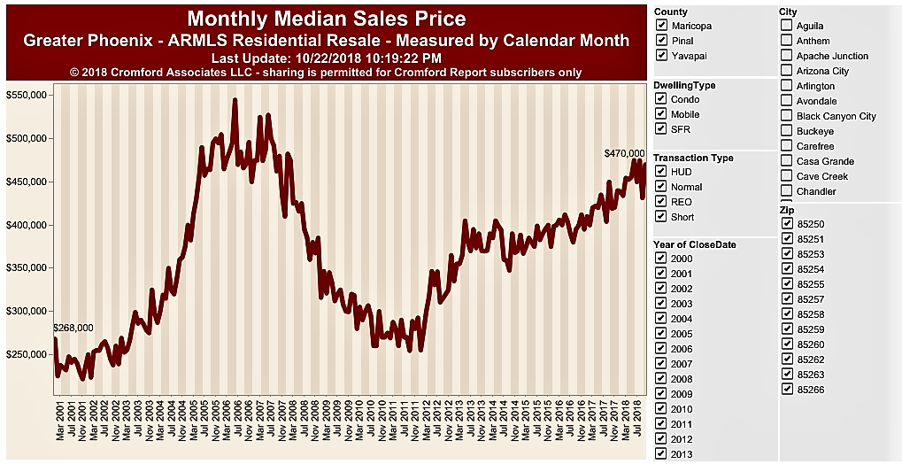 Sales by Price Range, Scottsdale, September 2018