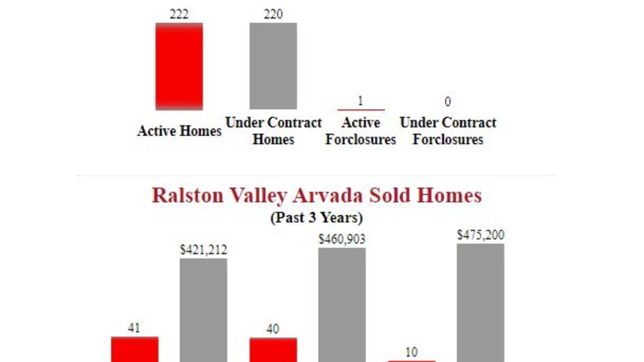 Ralston_Valley_Arvada_Homes_For_Sale.JPG