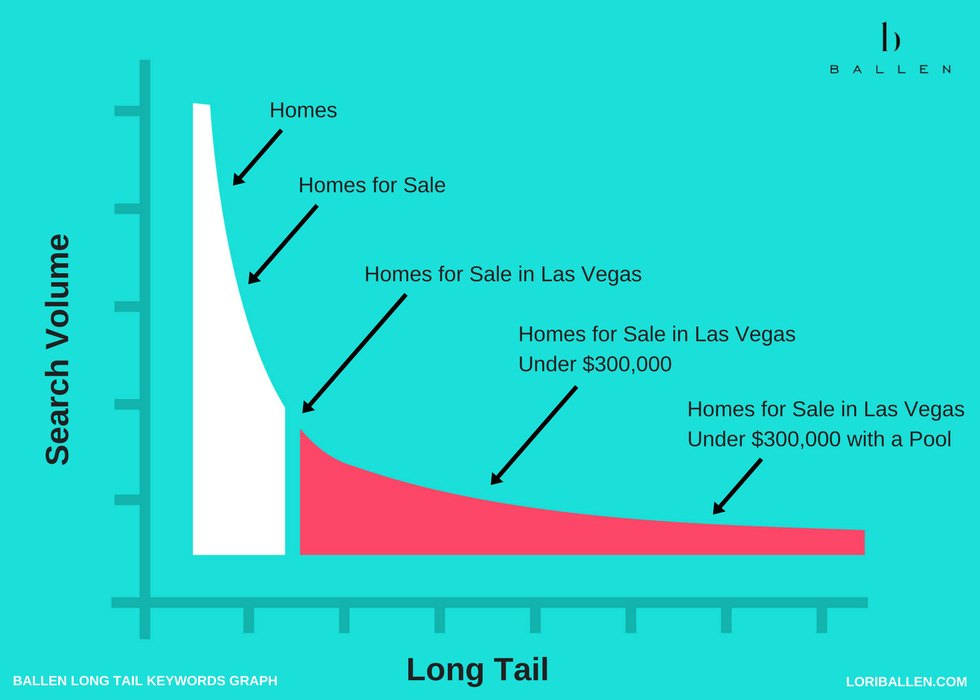 На русском long tails. The long Tail. Long-Tail keywords. Long Tail SEO. Long Tail перевод.