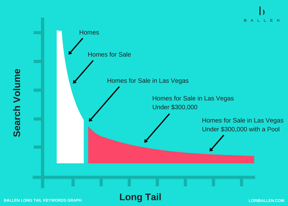 Long do. The long Tail. Long Tail keywords. Long Tail SEO. Long Tail distribution.