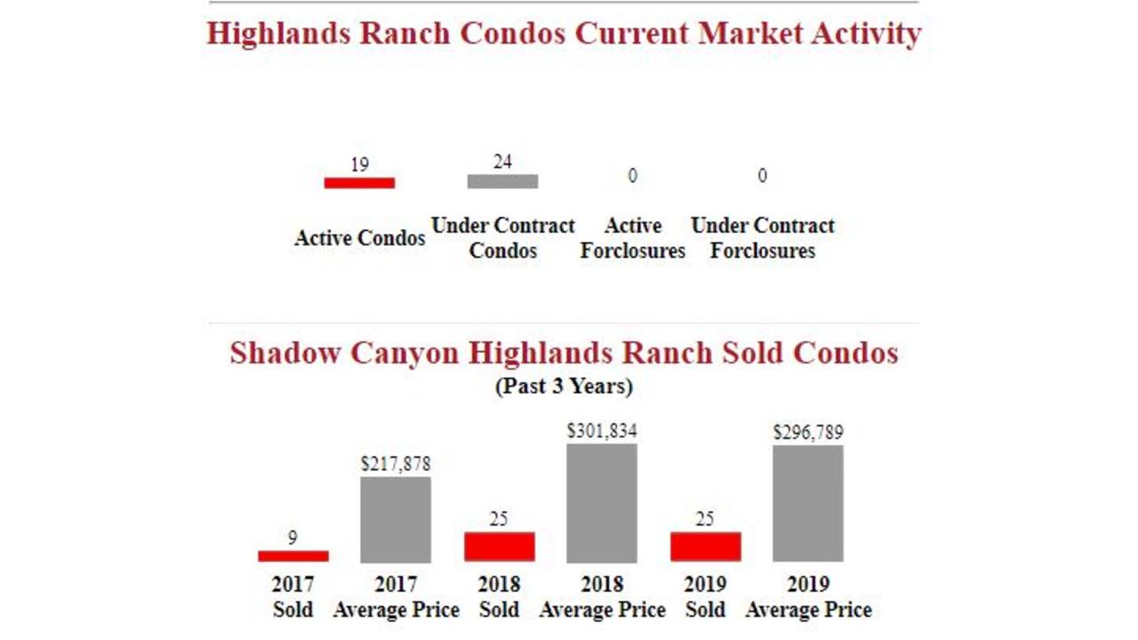Shadow_Canyon_Highlands_Ranch_Condos_For_Sale_-.JPG