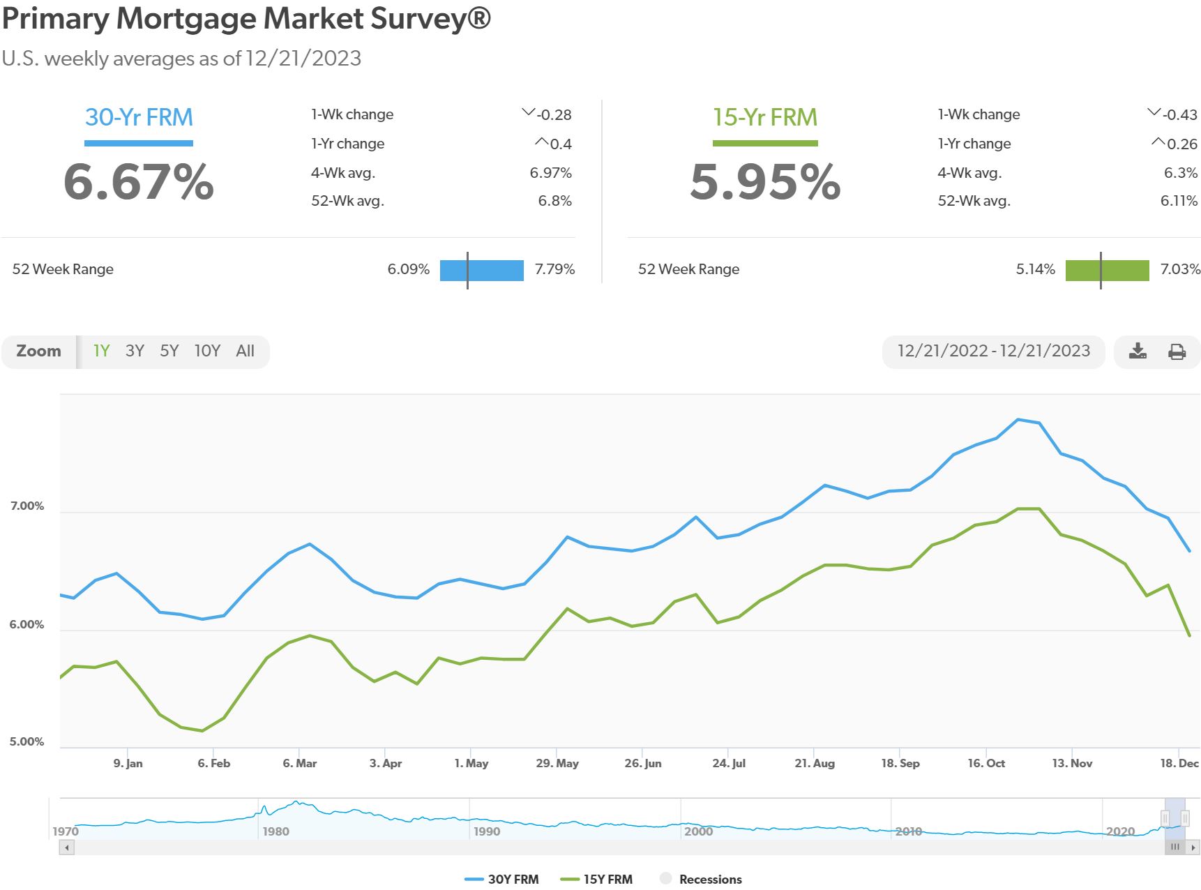 How LOW Can the GO? Mortgage Rates Drop 8th Consecutive