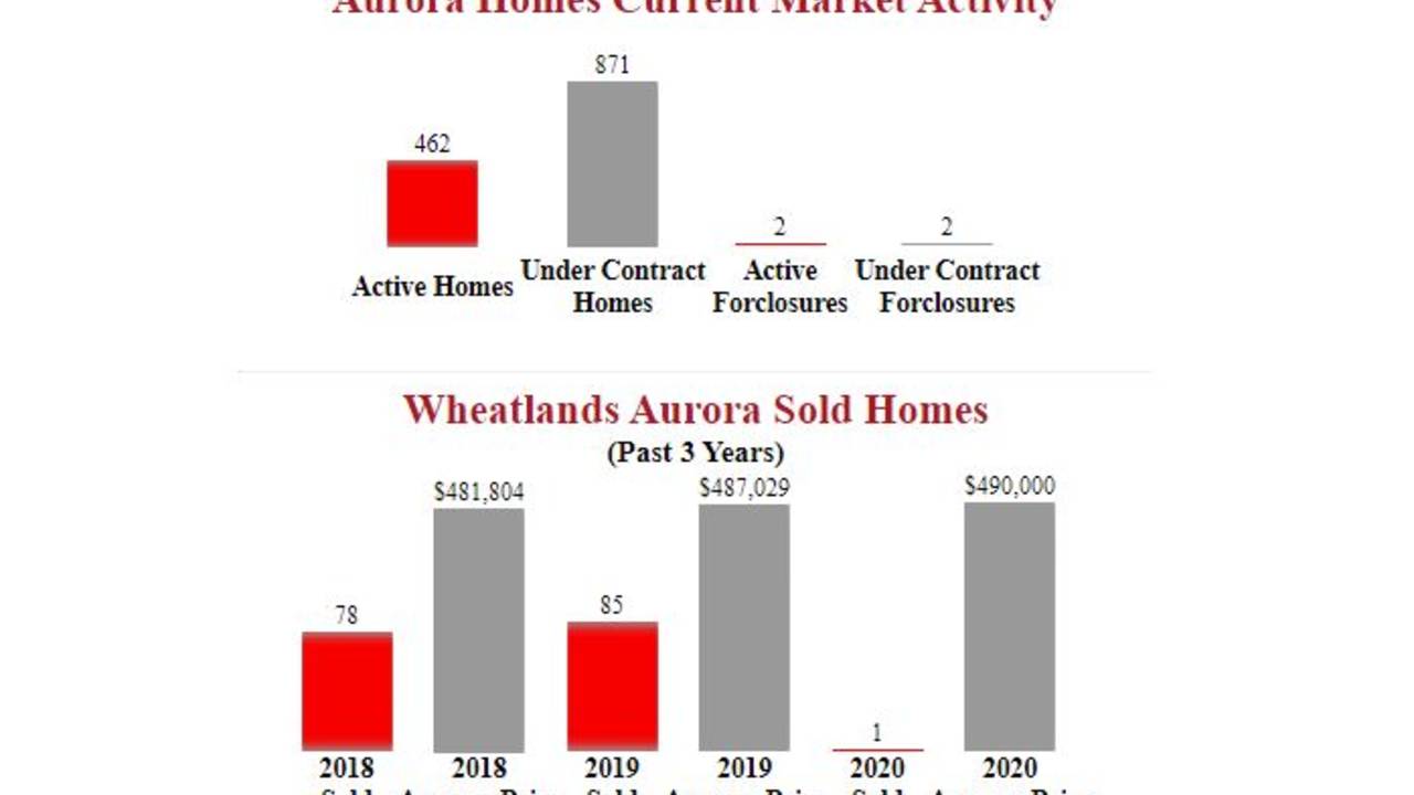 Wheatlands_Aurora_Homes_For_Sale__.JPG