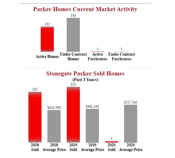 Market Report For Stonegate Parker Homes