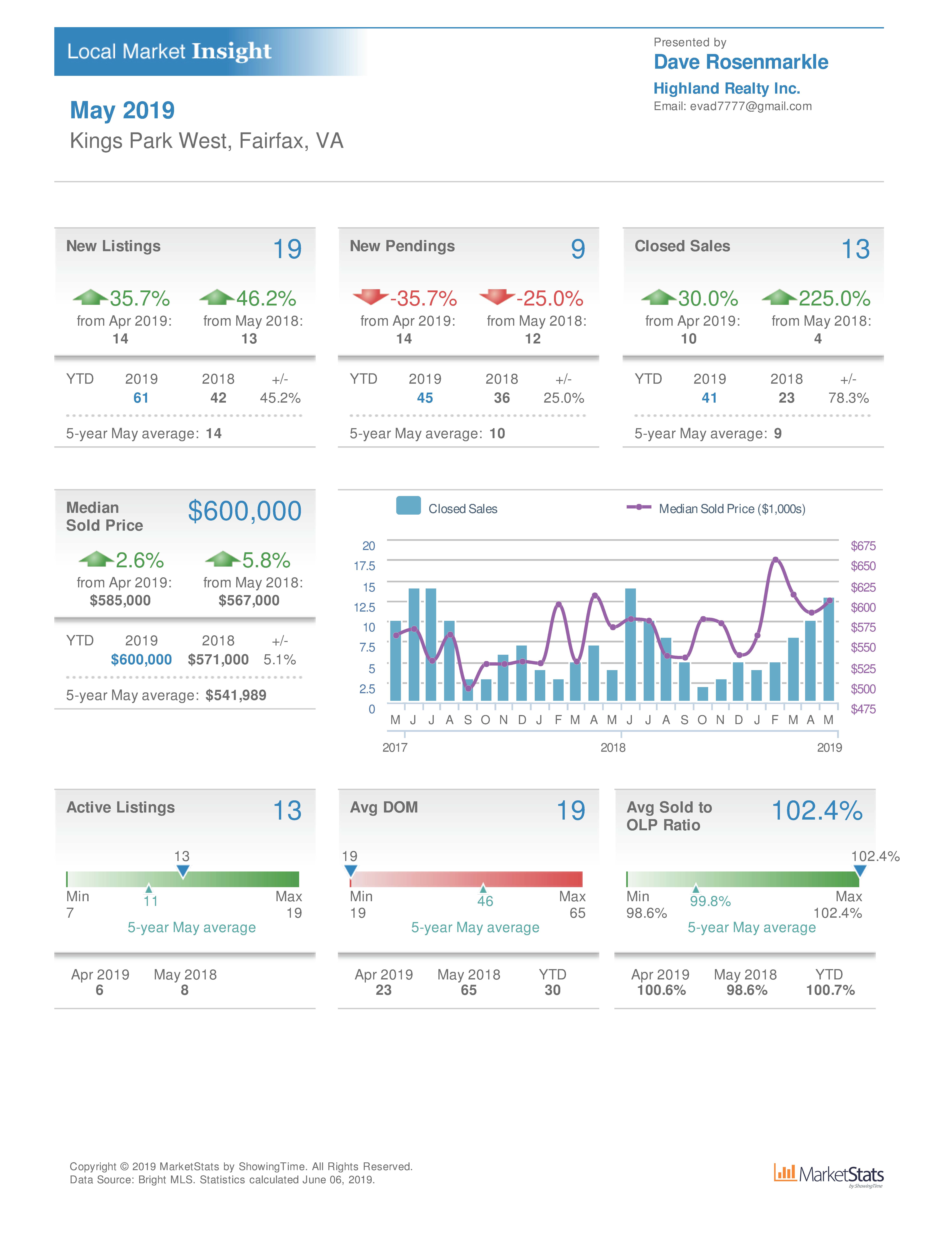 Local Market Insight Report for Kings Park West, Spring