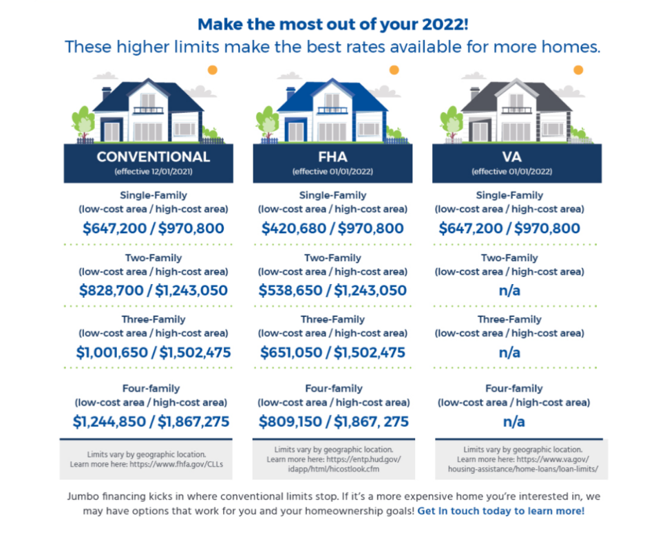 2022 Loan Limits