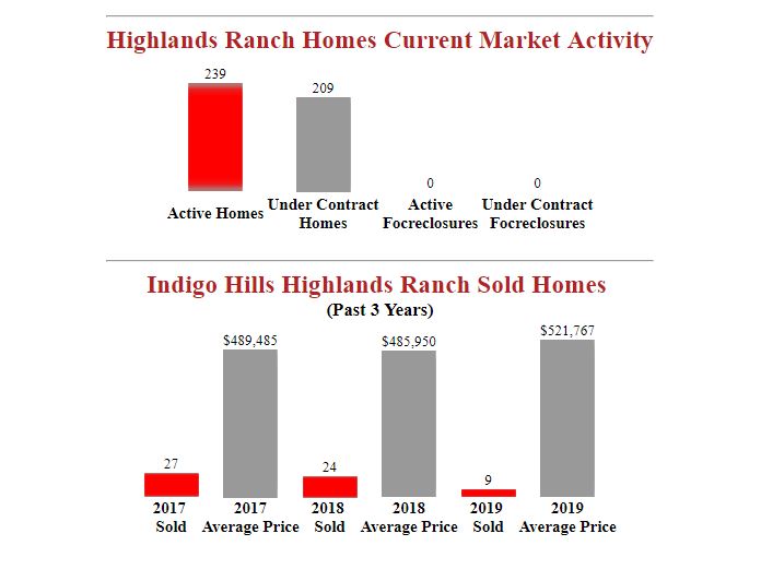Indigo Hills Highlands Ranch Homes Market Report