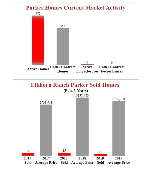 Elkhorn Ranch Parker Homes Market Report