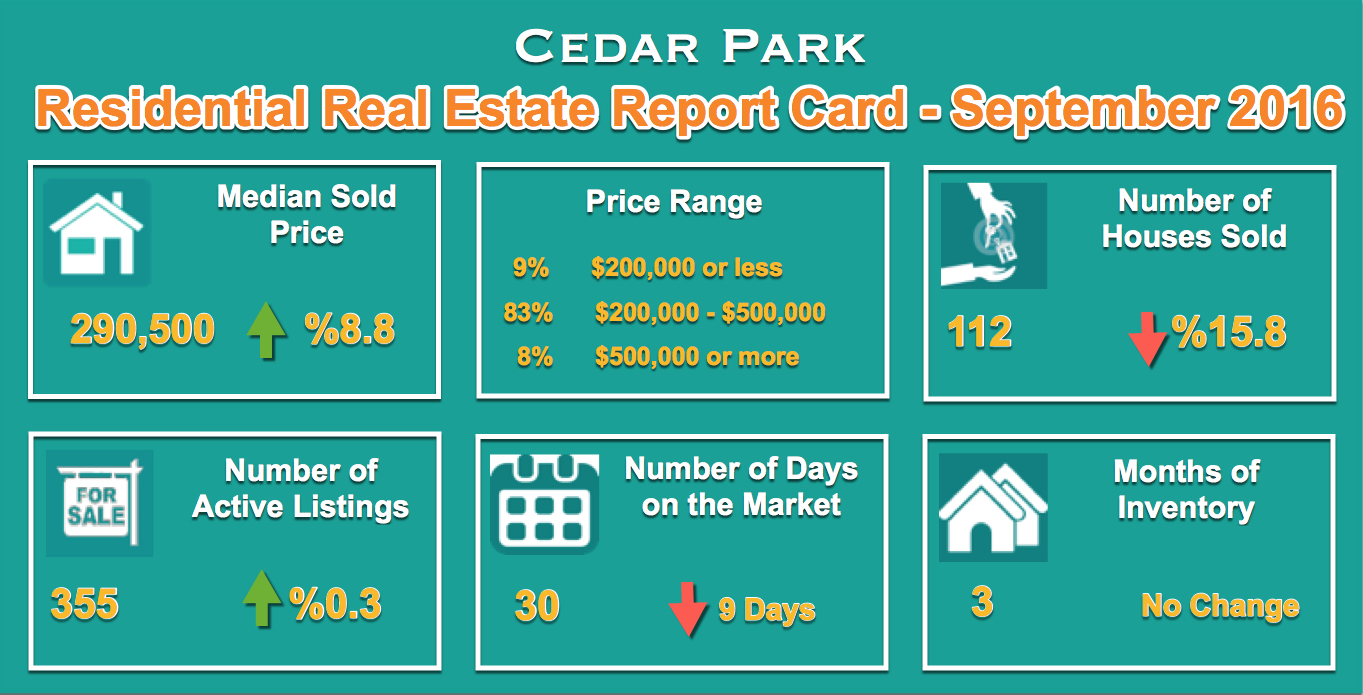 Cedar Park Homes for Sale September 2016