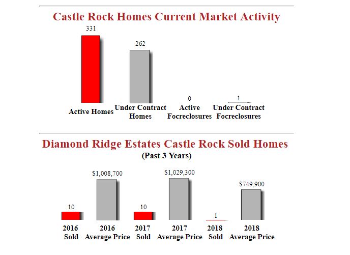 Diamond Ridge Estates Market Report