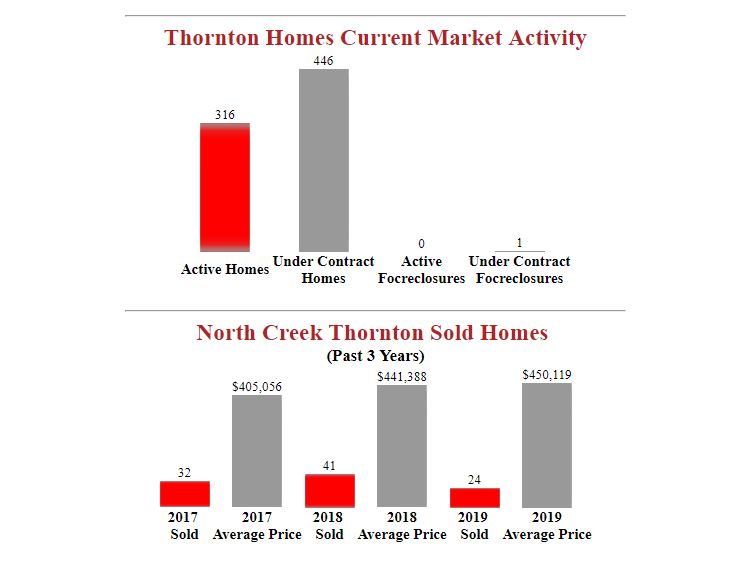 North_Creek_Thornton_Homes_For_Sale.JPG