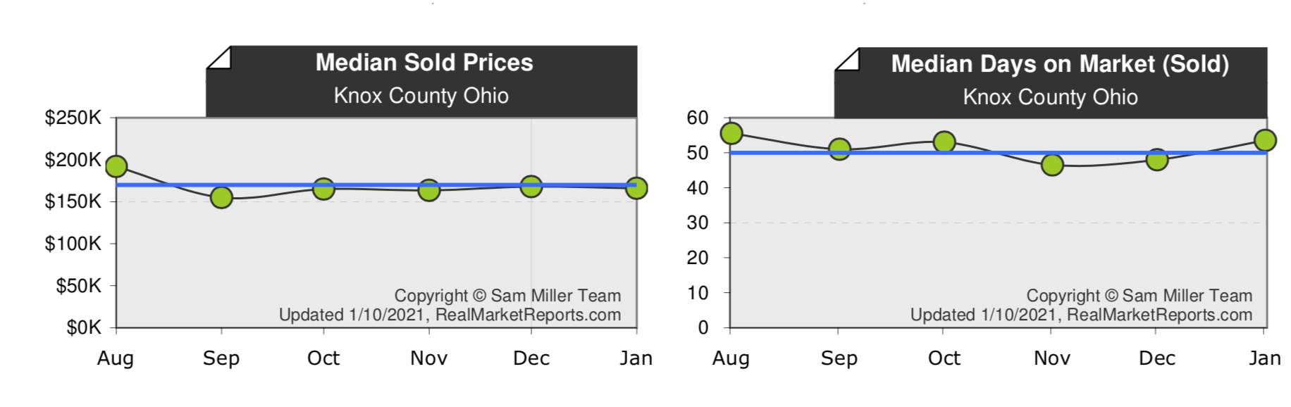 Knox County Ohio Real Estate Report on January 11th, 20