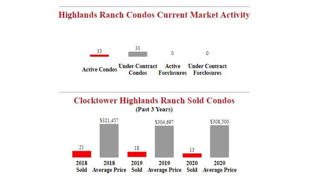 Clocktower_Highlands_ranch_Condos_for_sale_.JPG