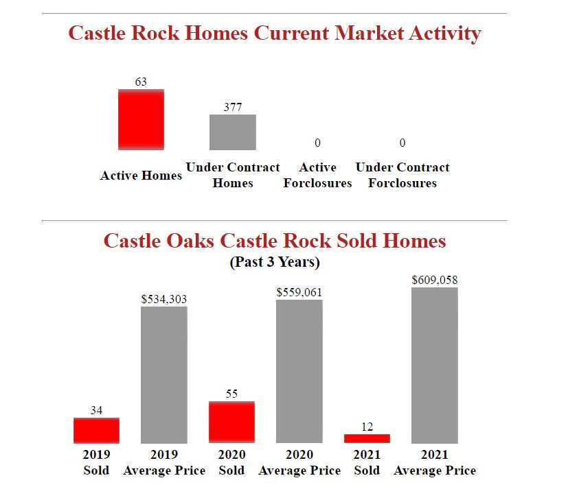 Homes_for_sale_in_Castle_Oaks_Castle_Rock_Colorado.JPG