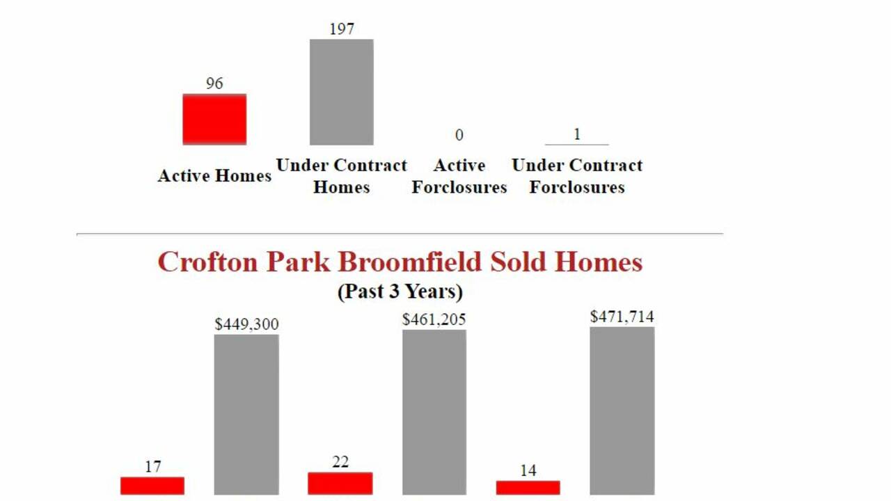 Homes_for_sale_in_crofton_park_broomfield_colorado.JPG