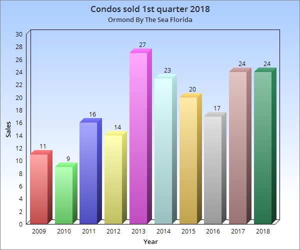 Condos_sold_1st_Qtr_2018.png