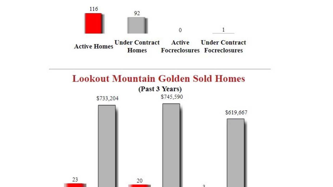 Lookout_Mountain_Golden_homes_For_Sale_updated_sales.JPG