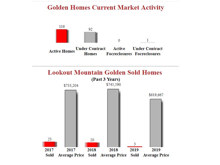 Lookout Mountain Golden Homes Sales and Stats