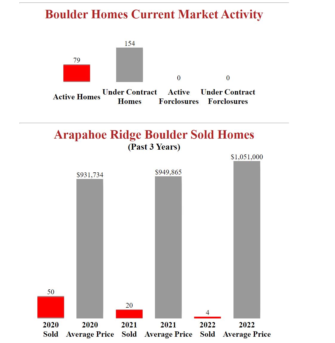 Arapahoe Ridge Boulder Homes Market Update