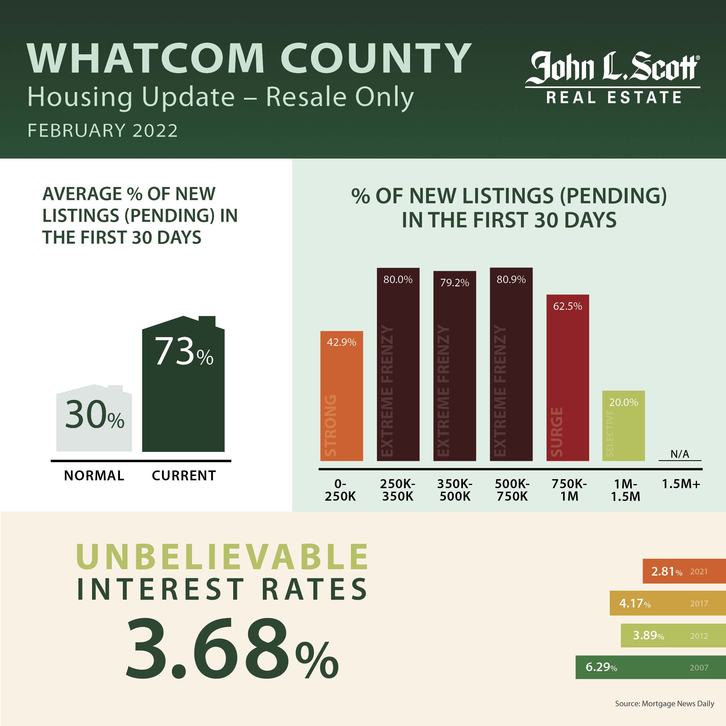 County January 2022 Real Estate Recap