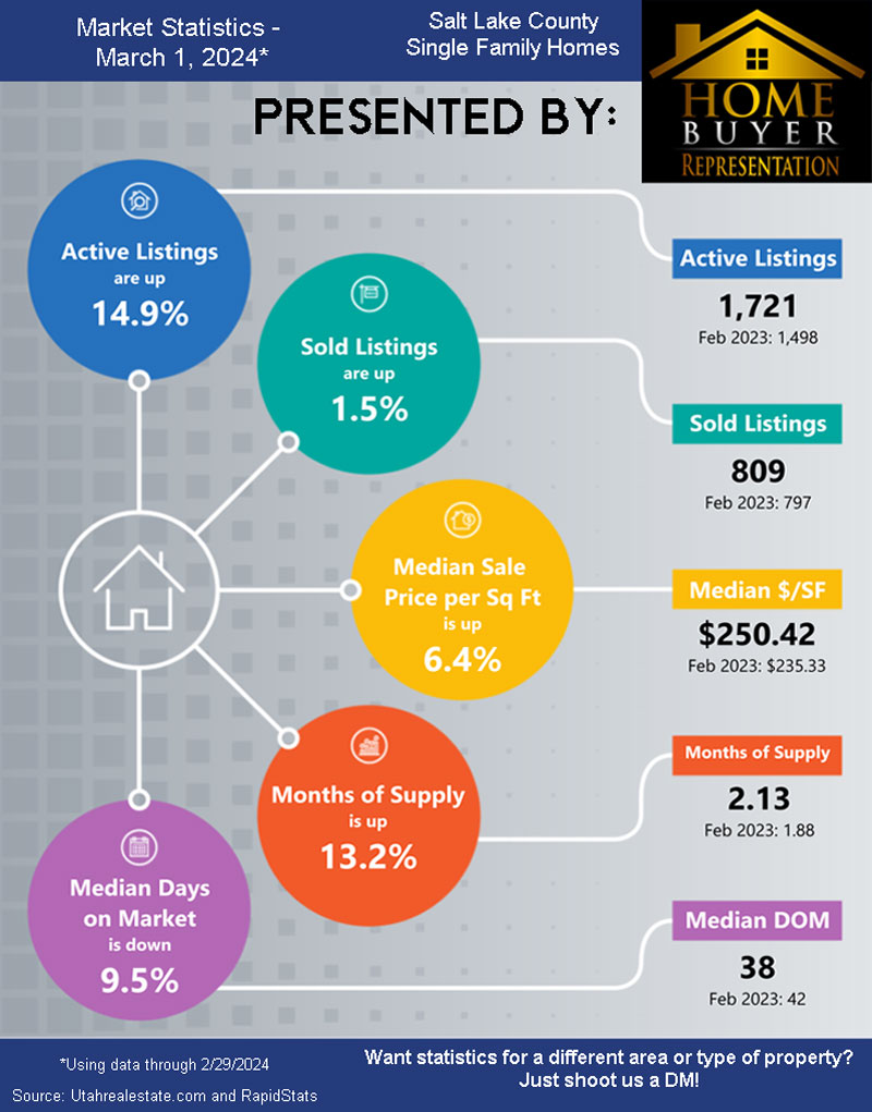 Salt Lake County Real Estate Market Update March 2024   February 2024 Stats 