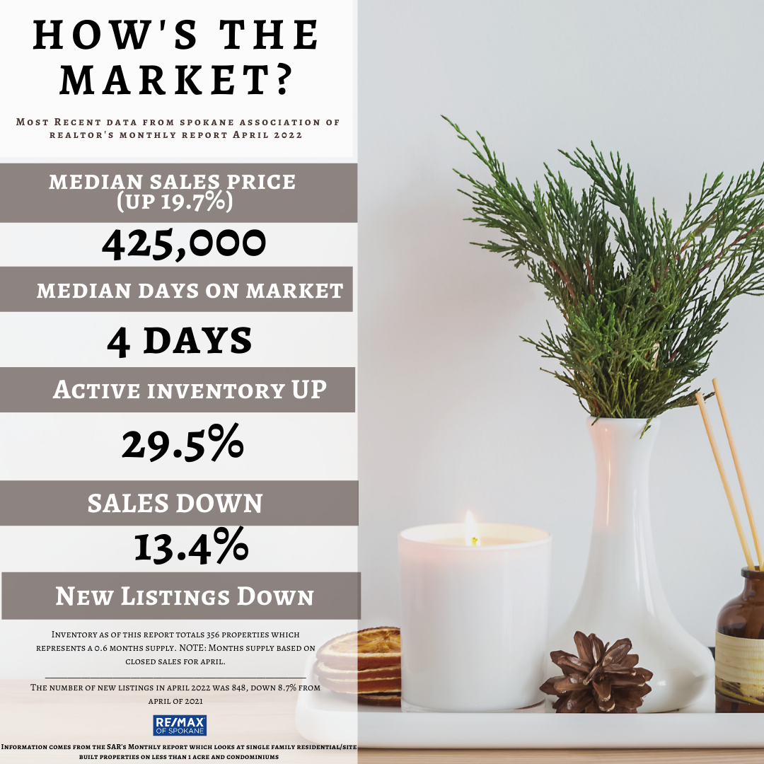 May 2022 Spokane WA Real Estate Market Report!