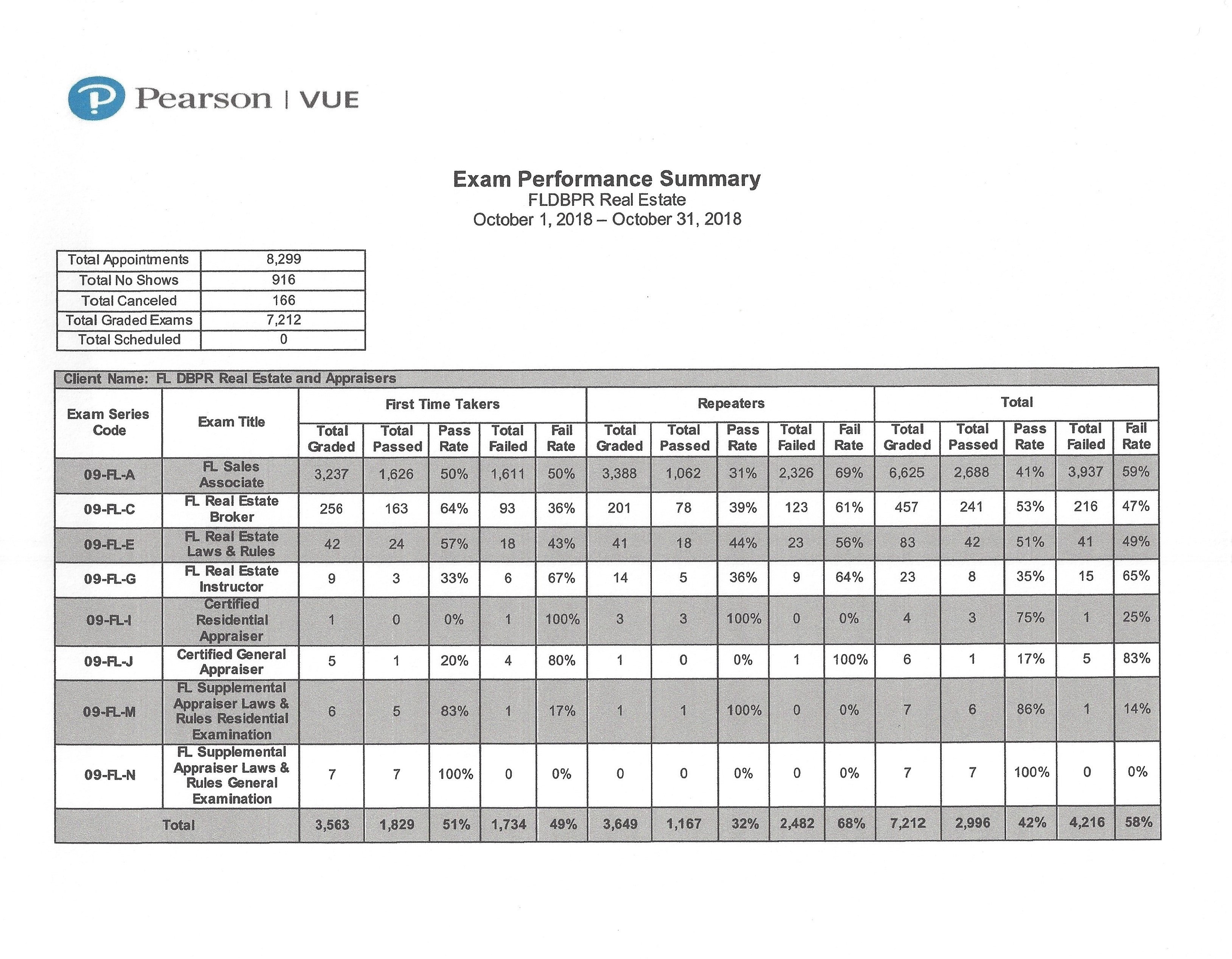 October 2018 Florida Real Estate Exam Performance Chart