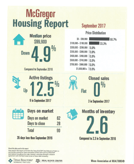 Residential real estate sales for McGregor, Texas