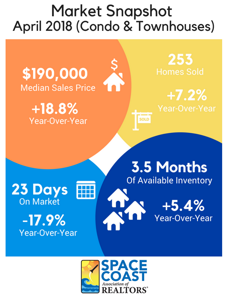 Brevard County, Florida Condo/Townhouse Market Summary
