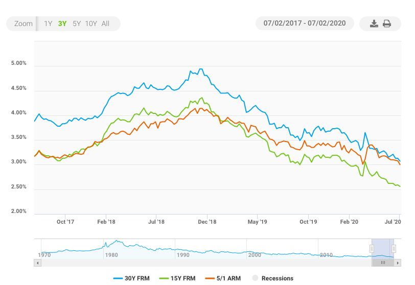 Low Interest Rates, Inventory, Keep Seattle Home Prices