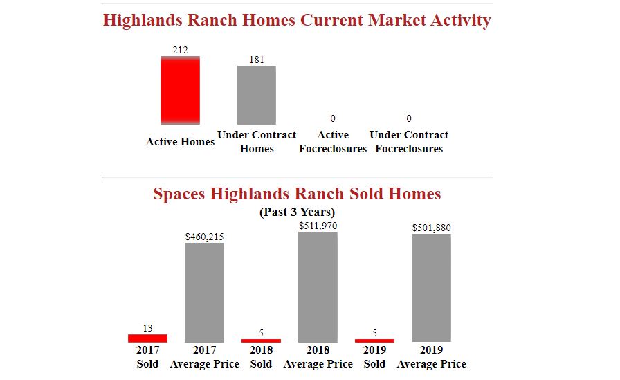 Spaces Highlands Ranch Homes Market Update