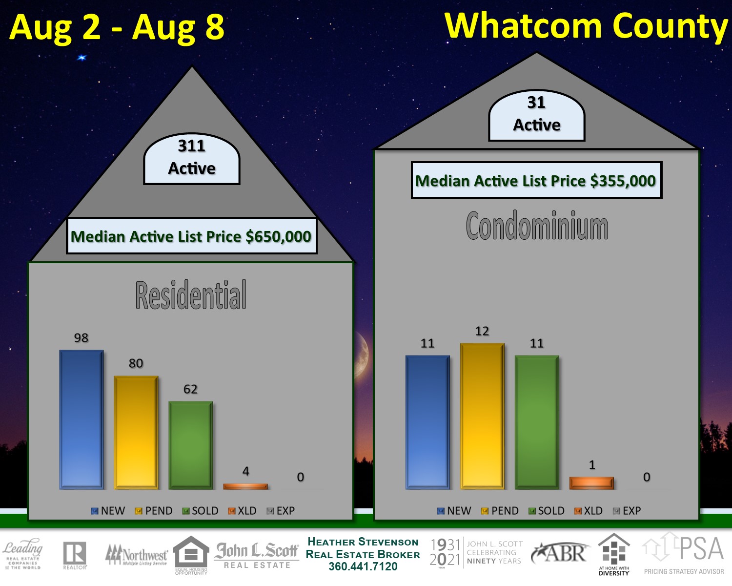 County Real Estate (Aug 2 Aug 8)
