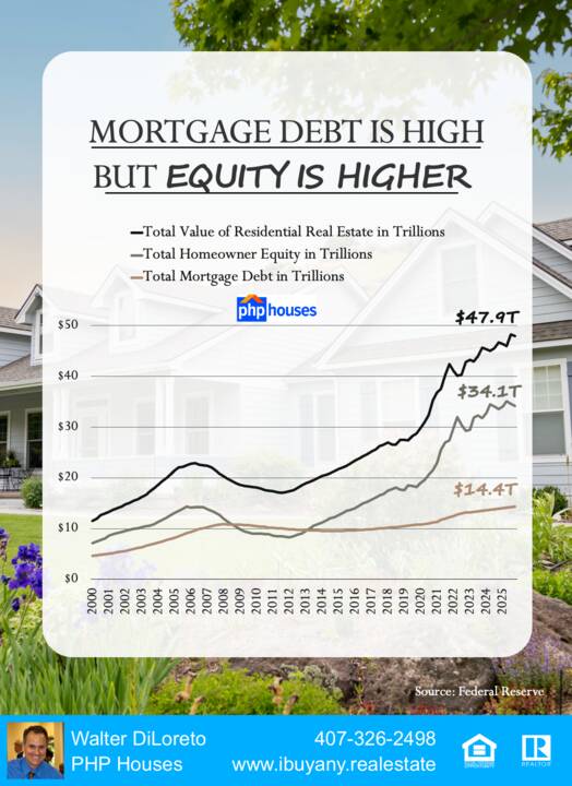 20260520-Mortgage-Debt-Is-High-But-Equity-Is-Higher-Chart-Feed.png