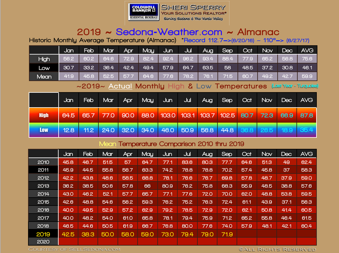 Sedona September Weather Recap