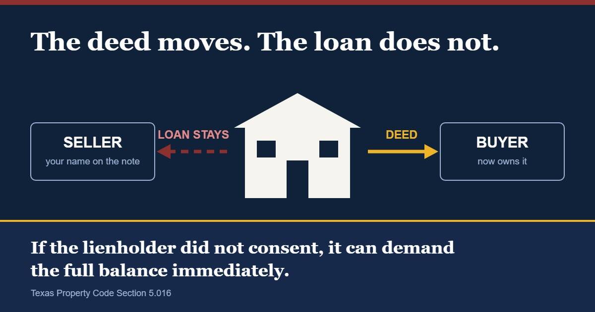 The deed moves. The loan does not. 4 deed-moves-loan-stays-5016.jpg