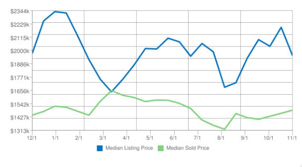 Home_Prices_in_Los_Gatos_CA_for_November_2016.JPG