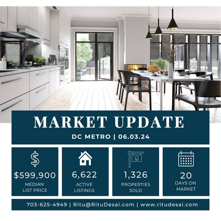 Our_Monday_DMV_Market_Report_Is_Here!The_highlights_for_this_week_are-___New_listings_are_up_compared_to_a_year_ago._Historically__this_week_usually_sees_a_dip_in_new_listings__but_listing_activity_was_up_compared_t.jpg