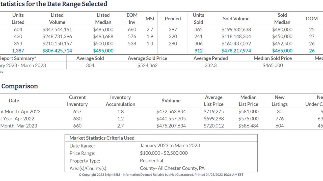 Spring Market Update Main Line, and Chester County Spring market 2023 update