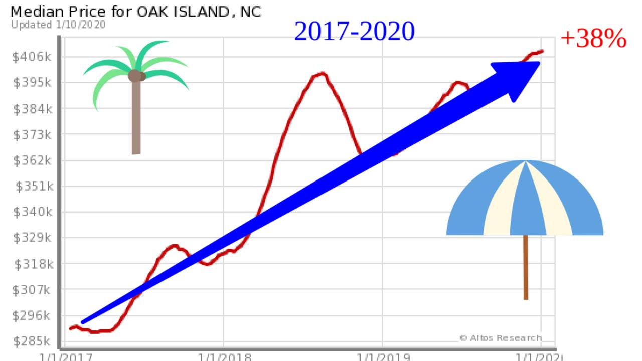 oak_island_nc_real_estate_prices_2020.png