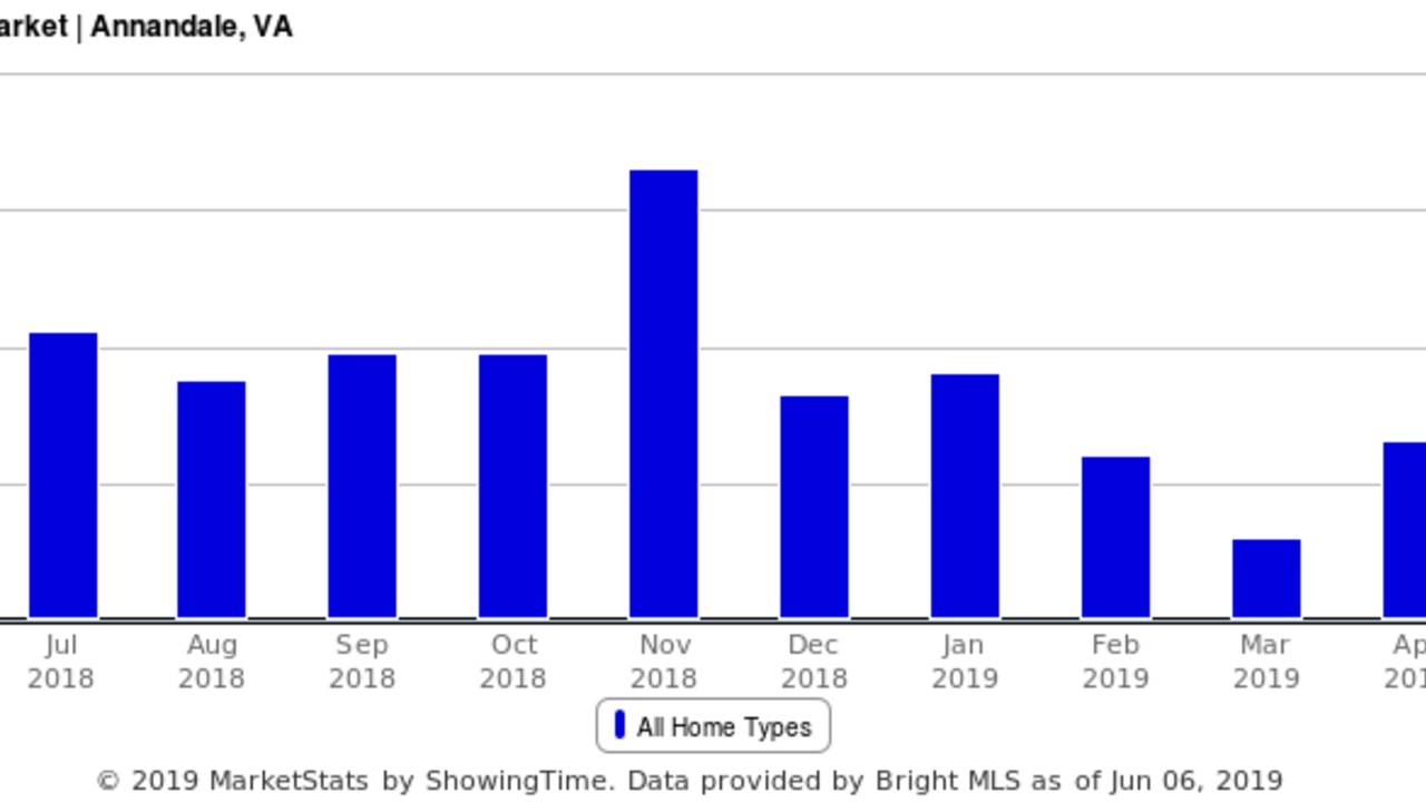 Med_Days_on_Market_-_Annandale__VA.png
