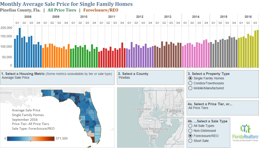 Pinellas County Stats Comparison for Foreclosures
